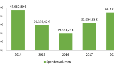 Transparency of our donations